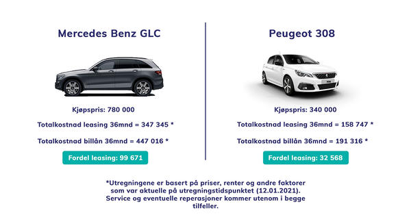 Sammenligning av kostnader ved kjøp og leasing av bil