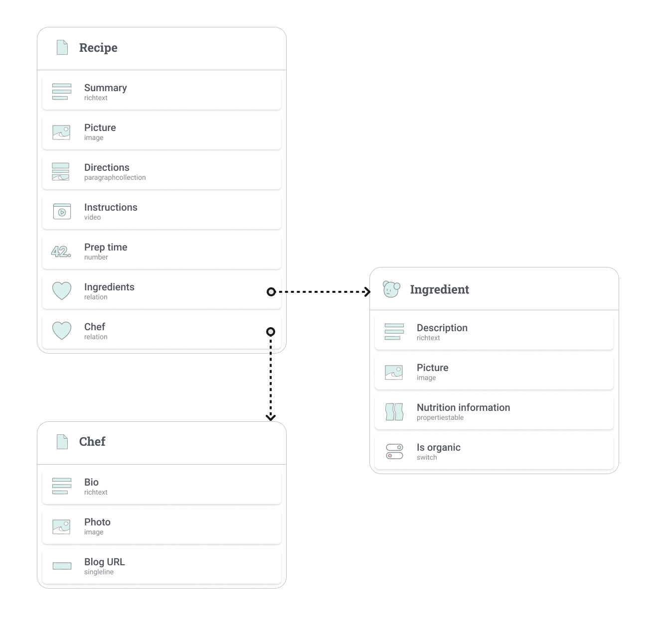 Content model for recipes and ingredients