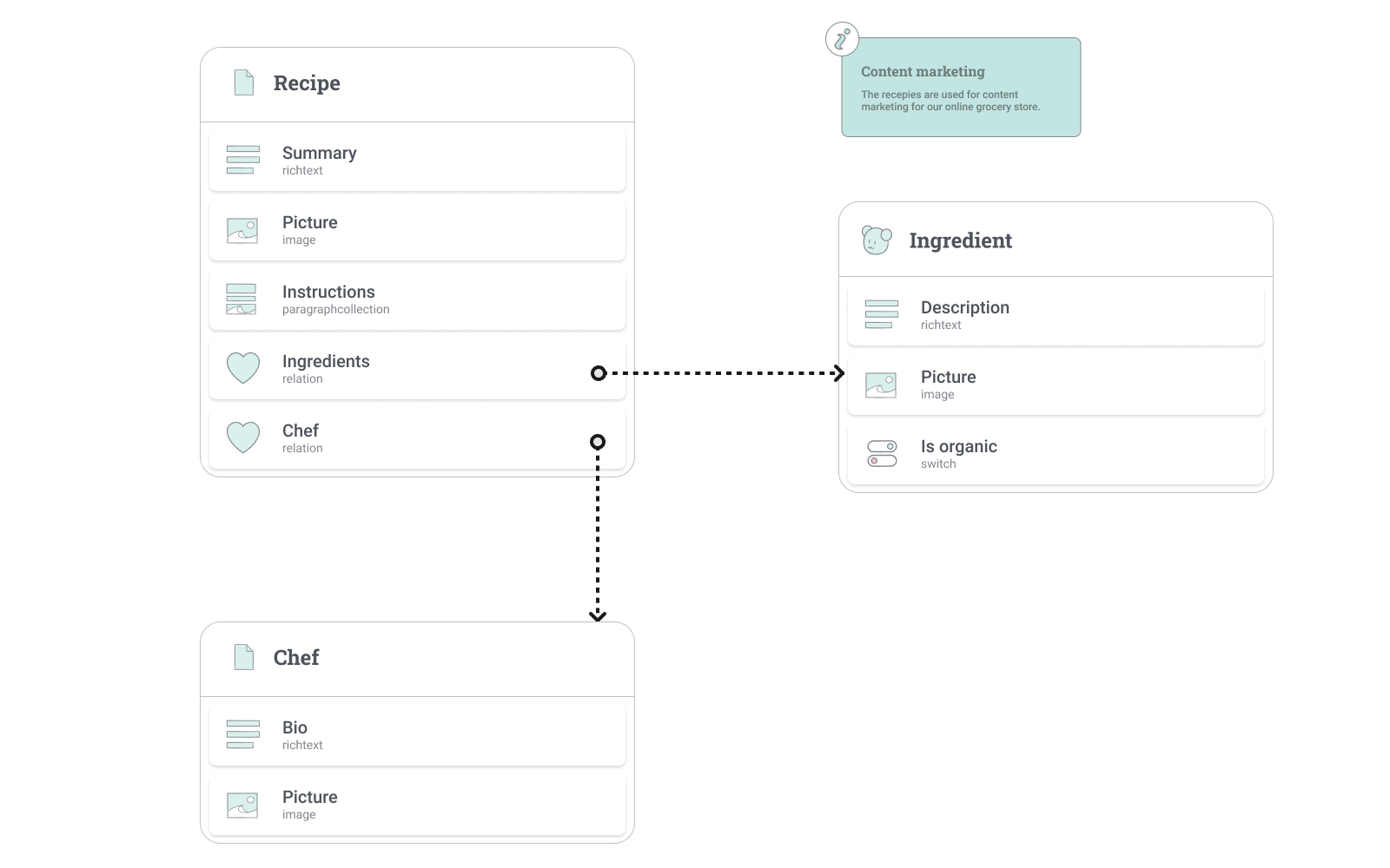 Custom content model designed in Figma.