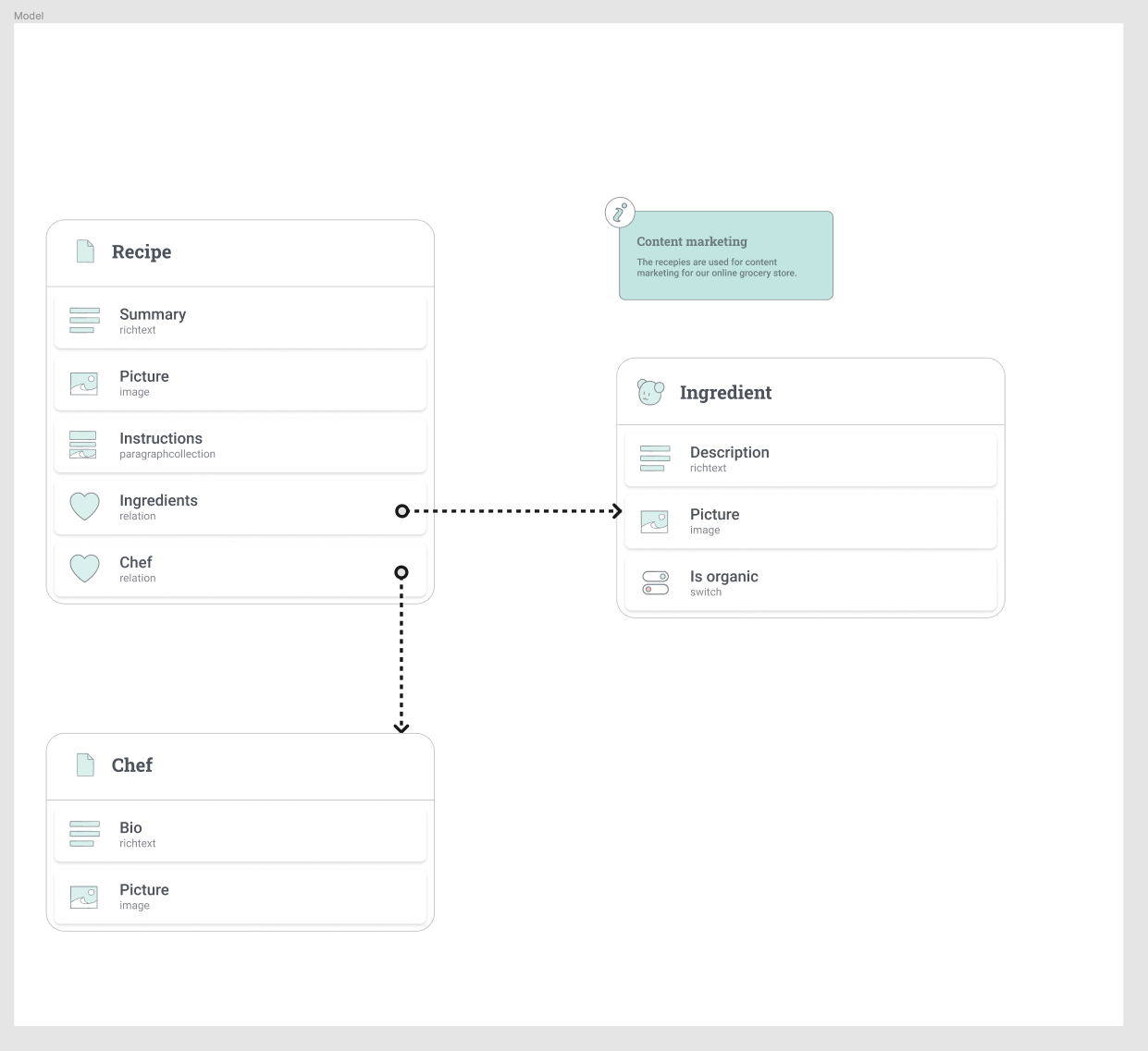 Dialogues for content modeling