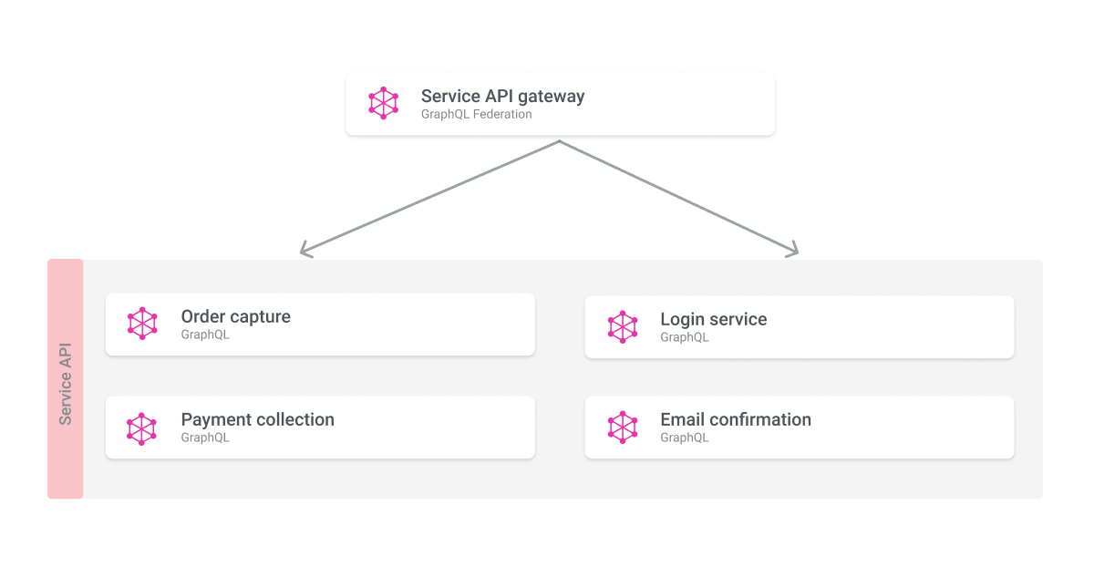 Federated services API diagram