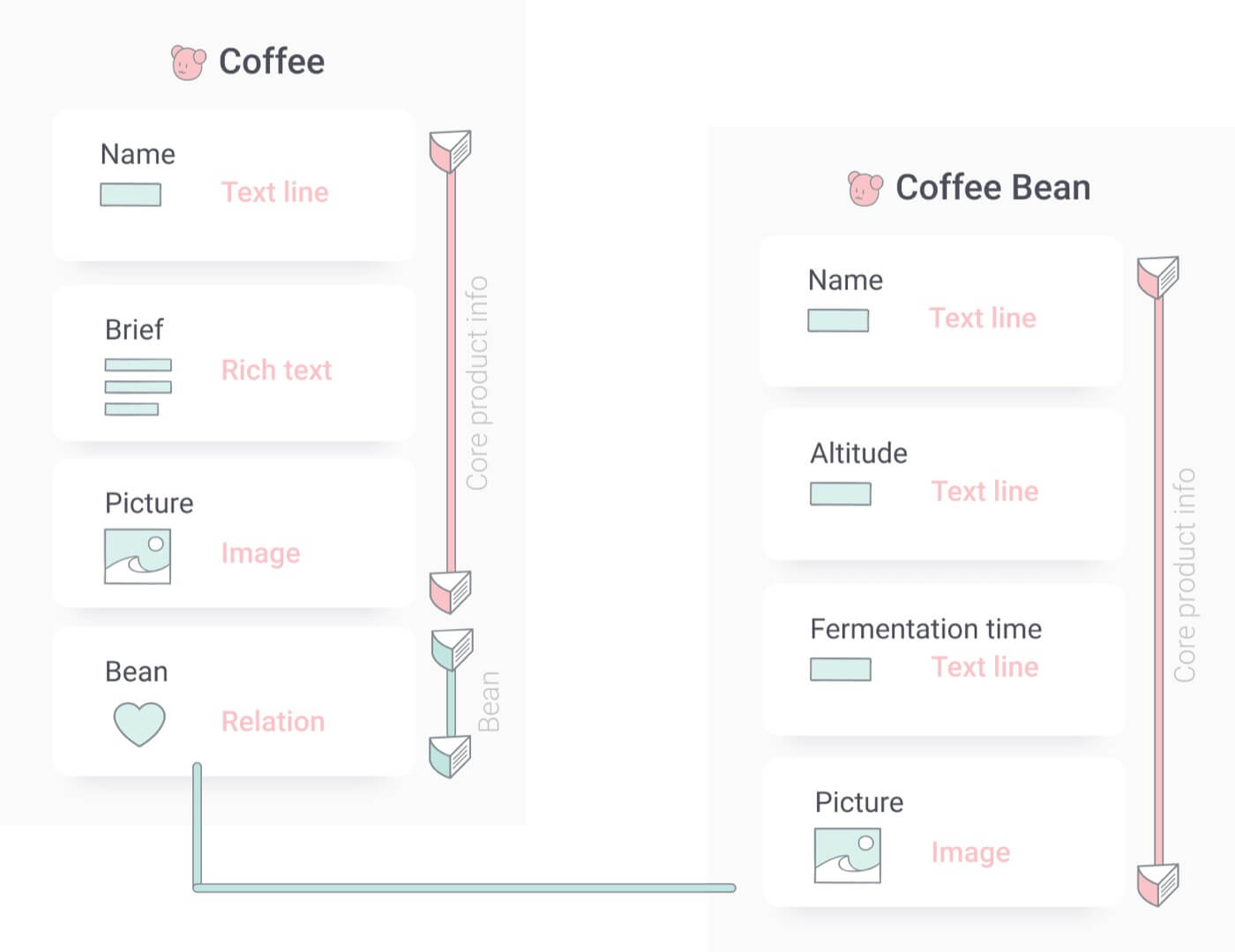 Content modelling