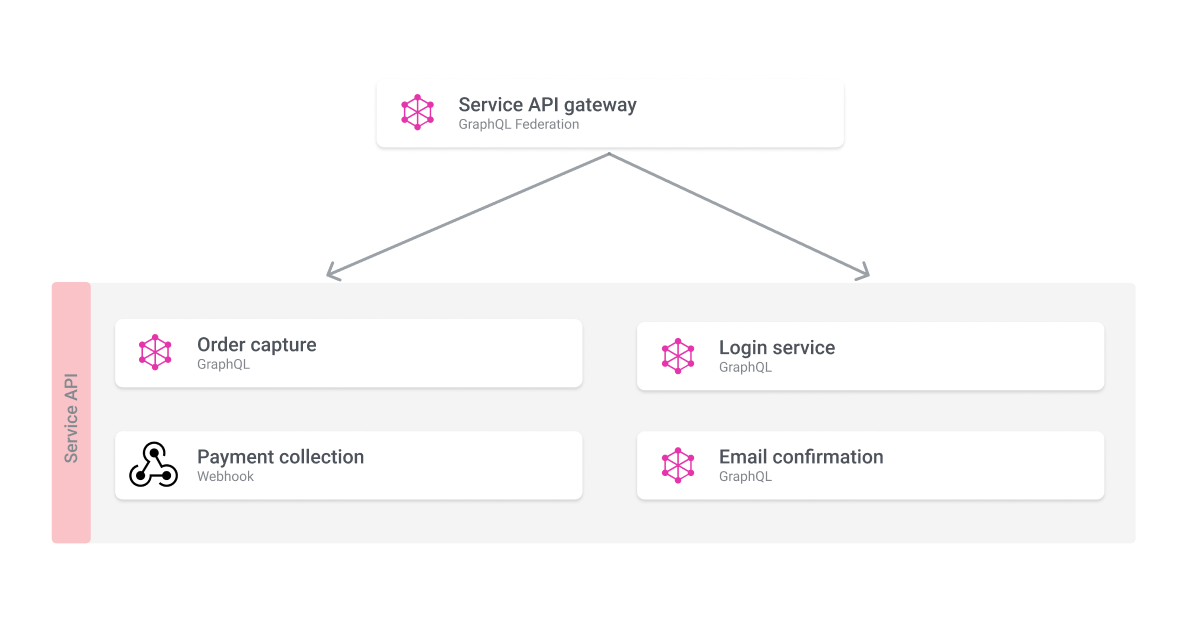 Federated services API diagram