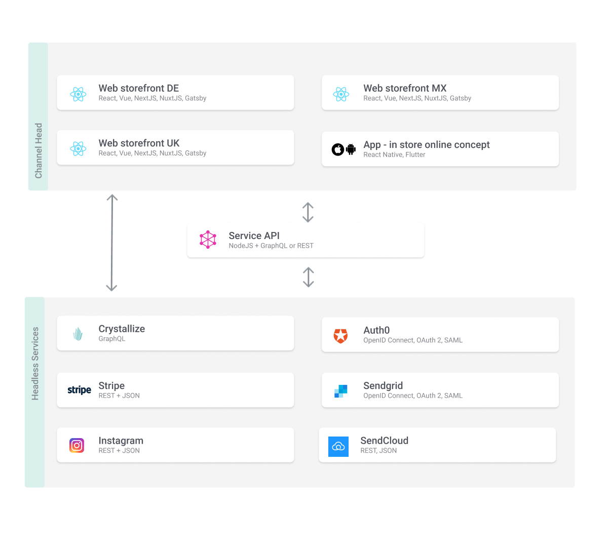 Headless eCommerce architecture diagram