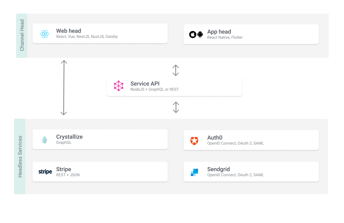 Headless architecture diagram