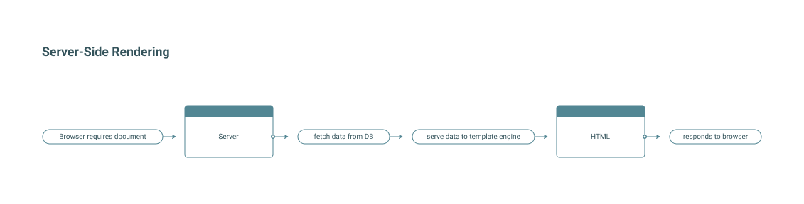 Server-Side Rendering (SSR)