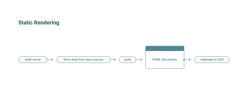 Static Rendering (with Static Site Generation - SSG)