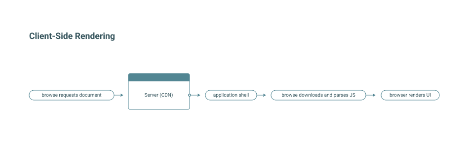 Client-Side Rendering (CSR)