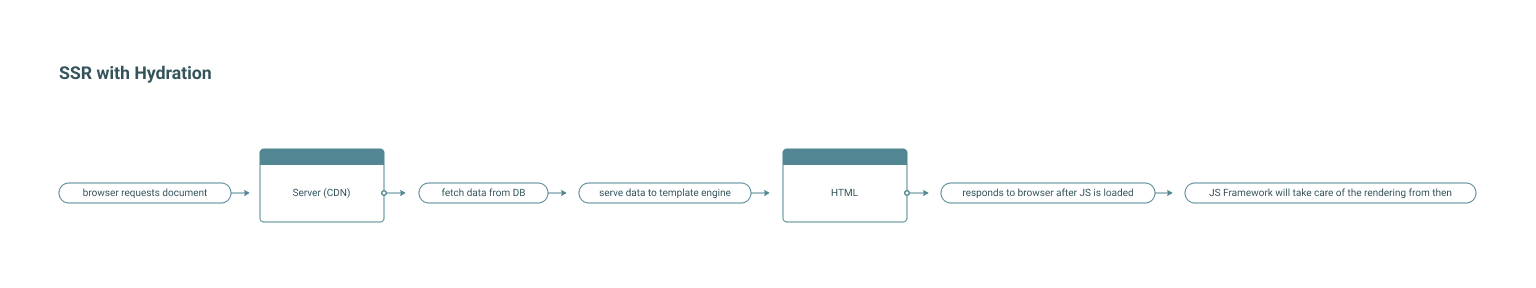 SSR with Hydration