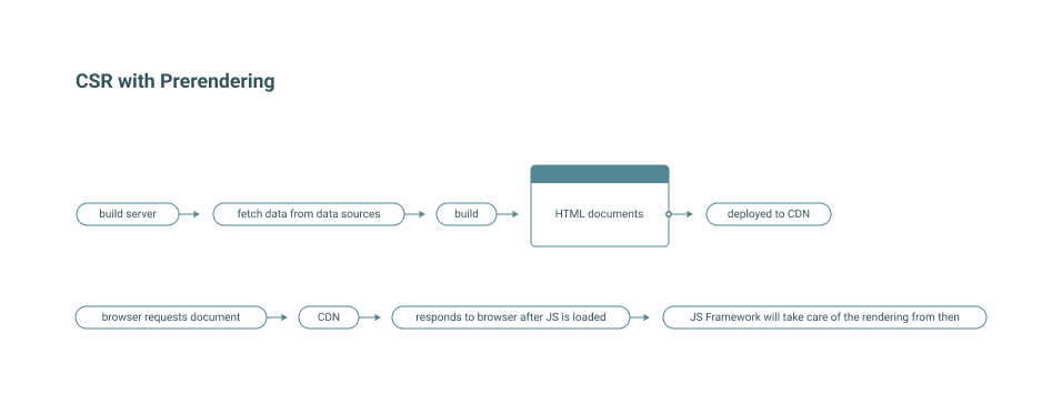 CSR with Prerendering