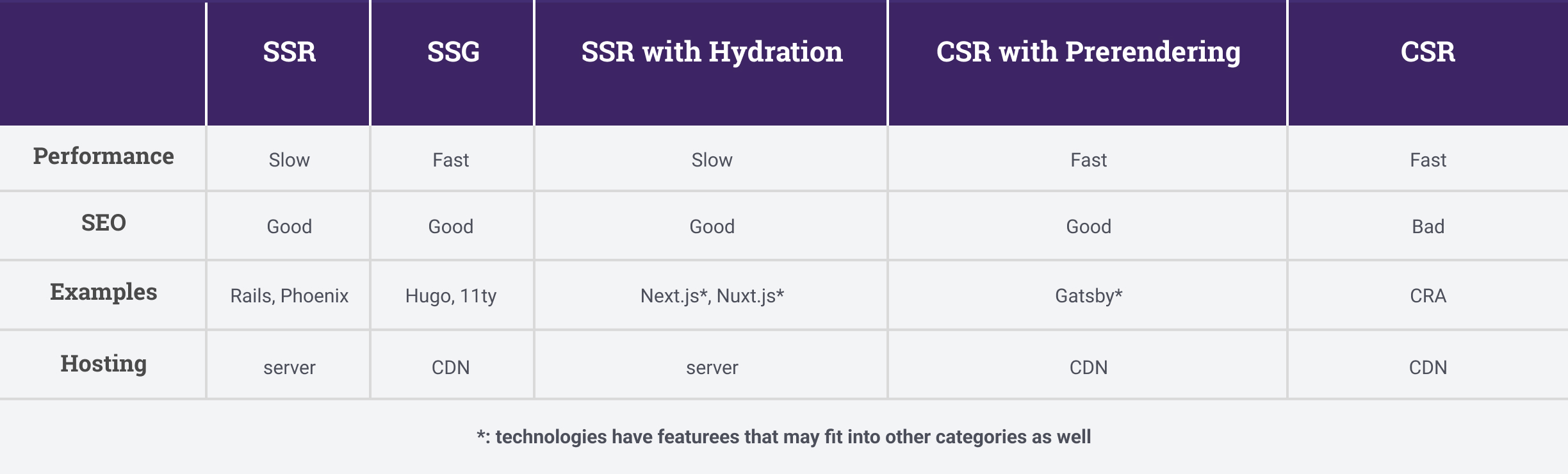 Web Rendering Comparison Table