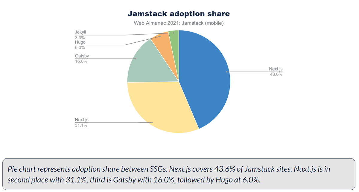 Jamstack adoption share from Almanac By HTTP Archive 2021