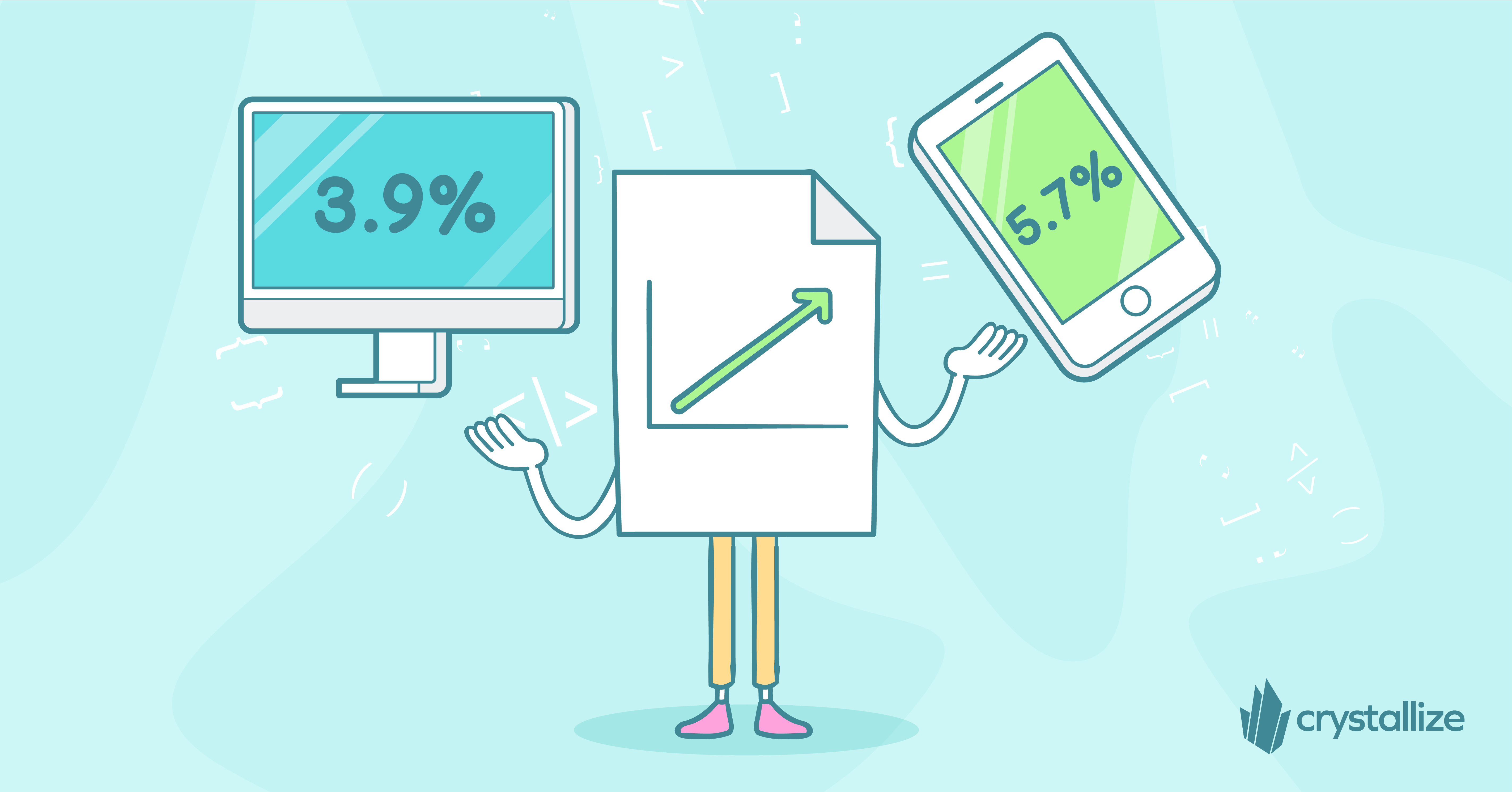 5.7% of customers convert on mobile devices, in contrast to only 3.9% on desktops.