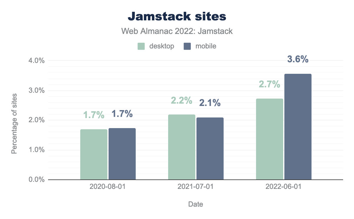The growth of the Jamstack