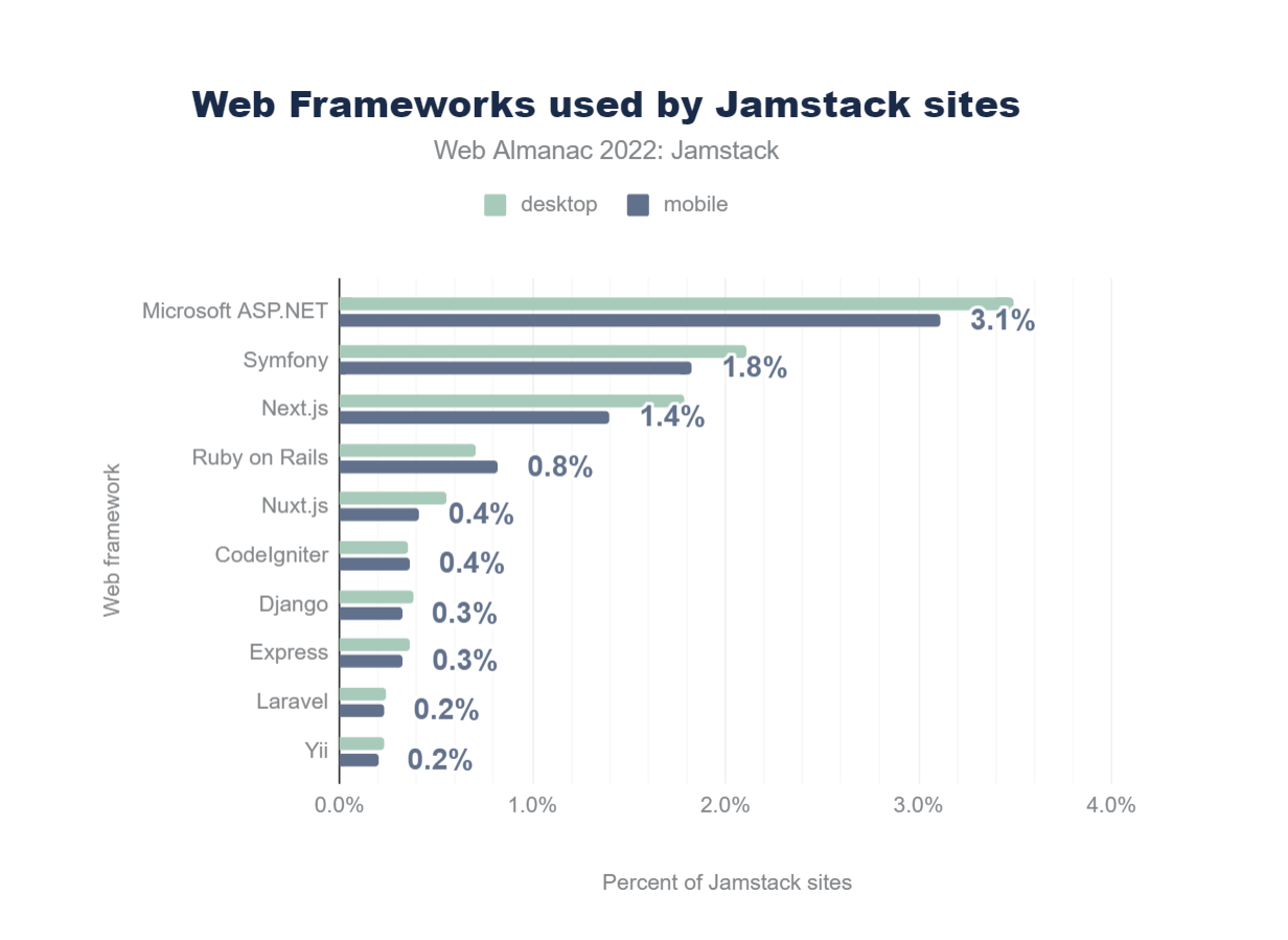 Jamstack-y Frameworks