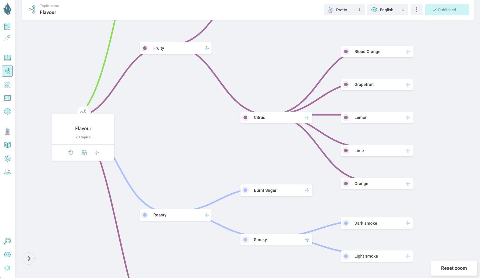 Product taxonomies topic maps.