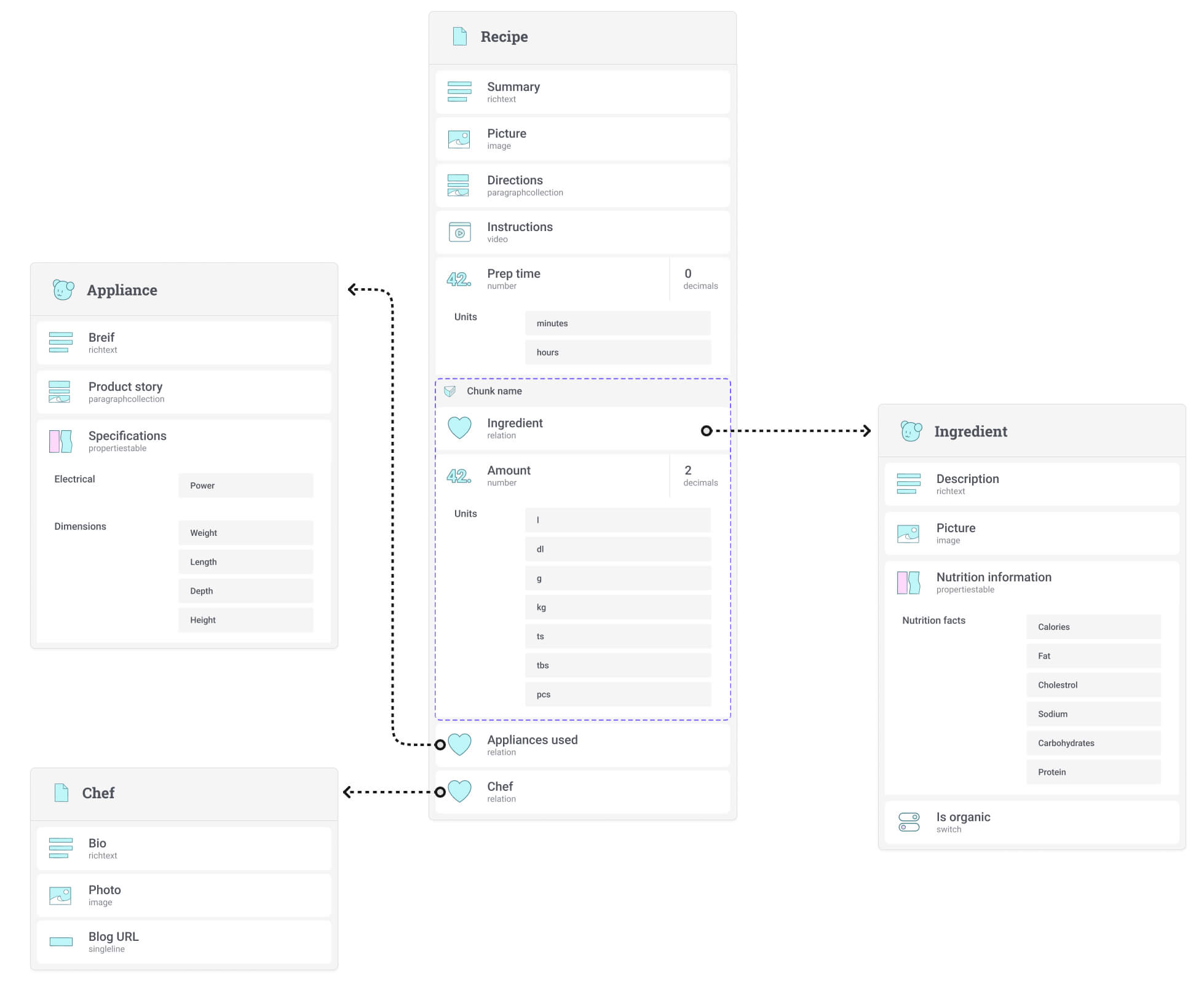 Content model created in Figma