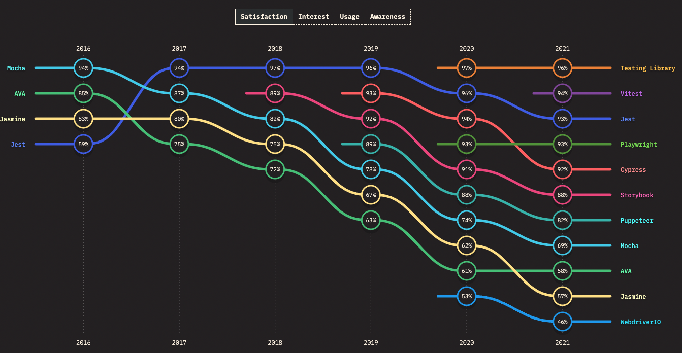 Source: State of JS 2021 testing libraries