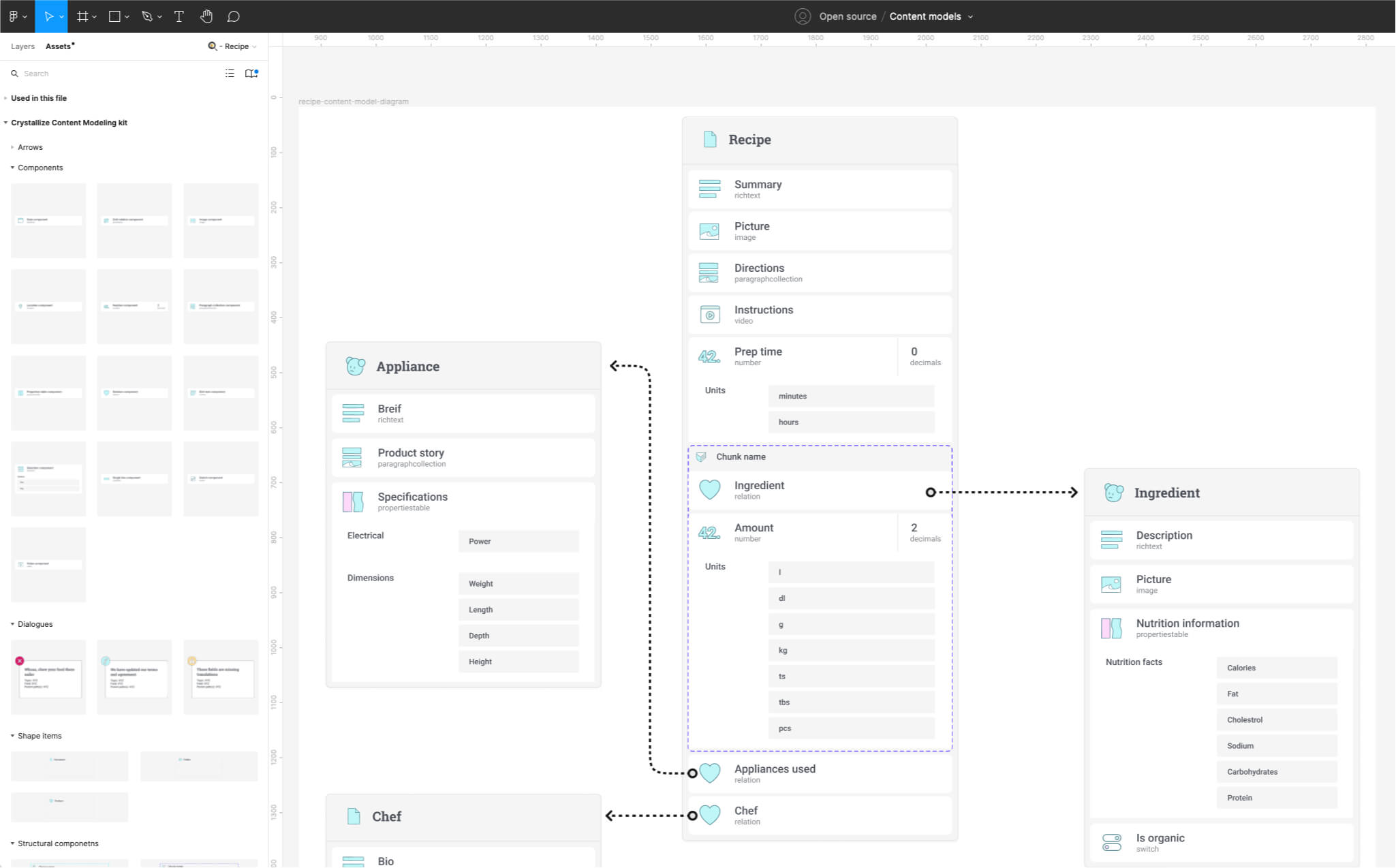 Content modeling design system in Figma