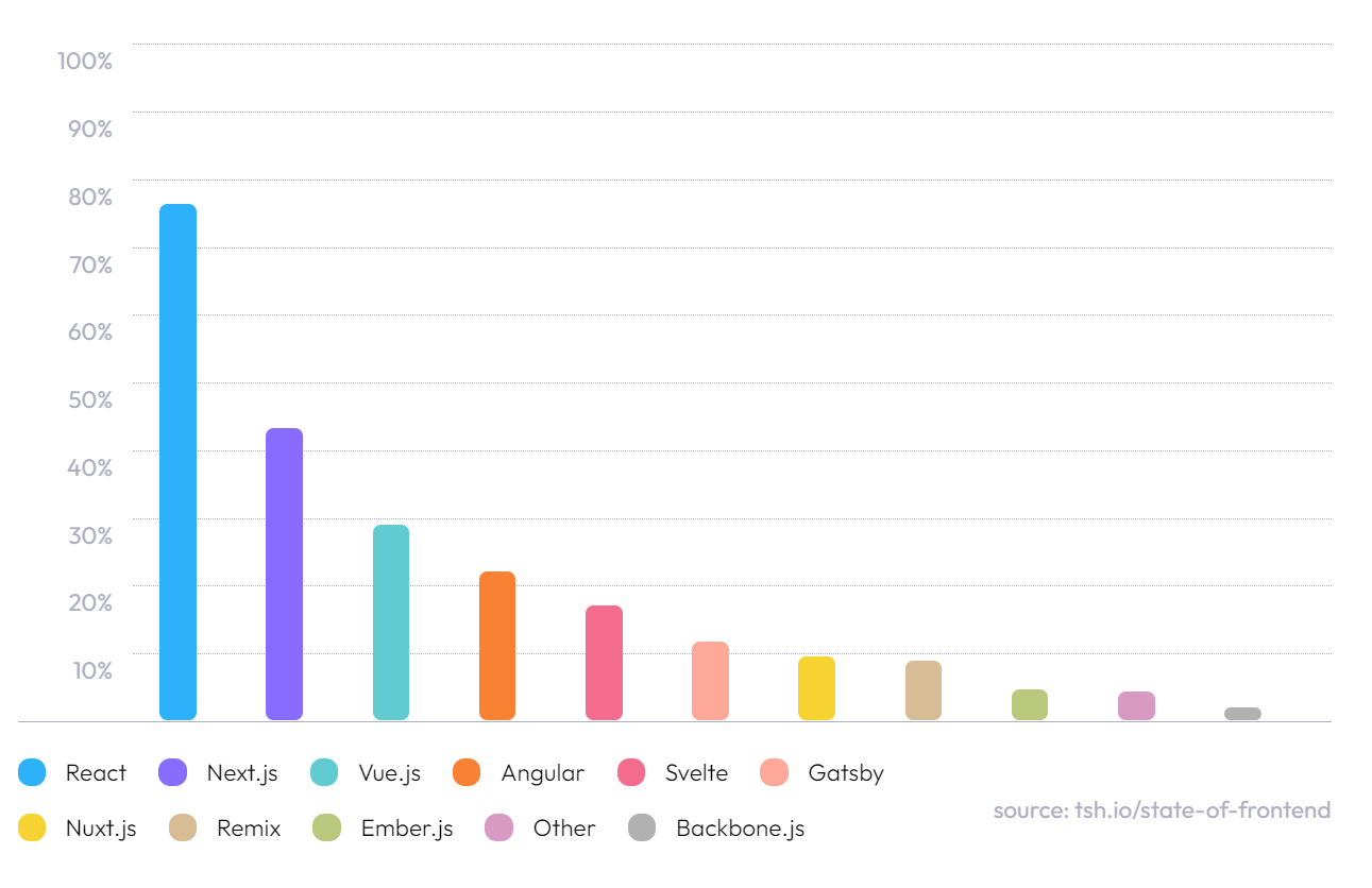 State of Frontend 2022 Report