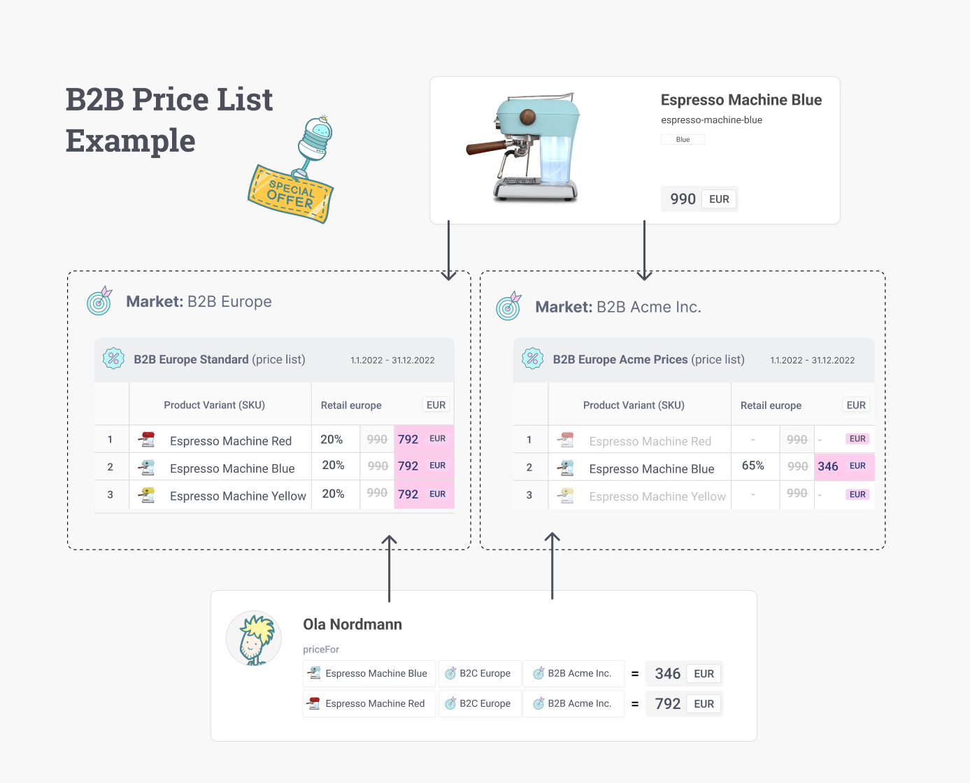 Stacked Price Lists for B2B