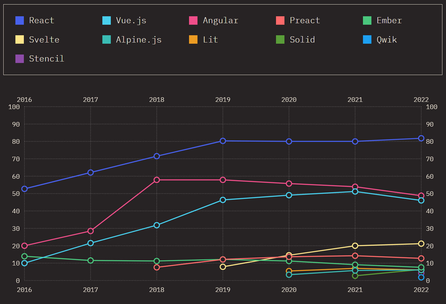 Front-end frameworks and libraries in the State of JS 2022 survey