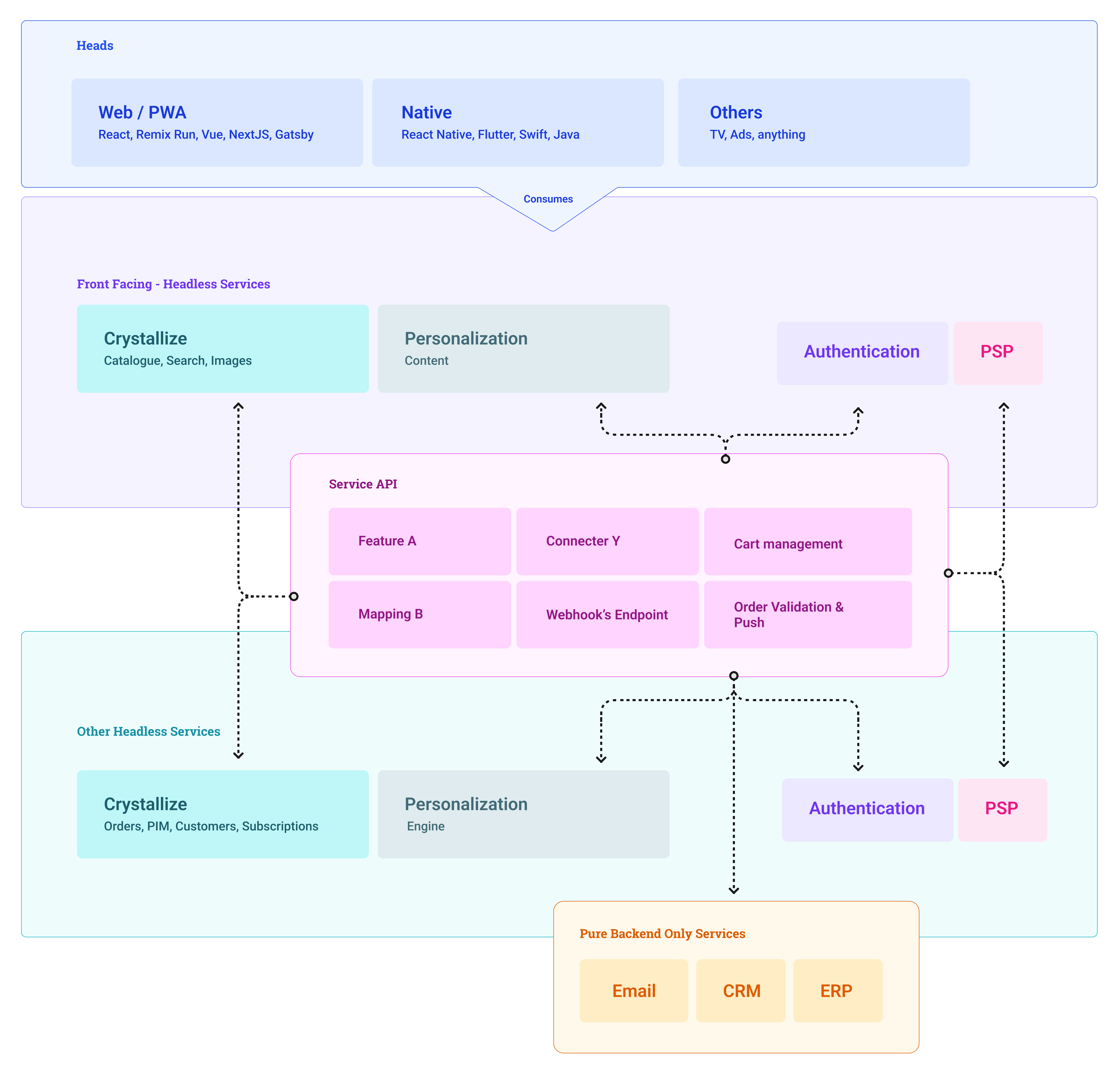 Headless architecture diagram. The following diagram shows that some services cannot communicate directly with the heads.