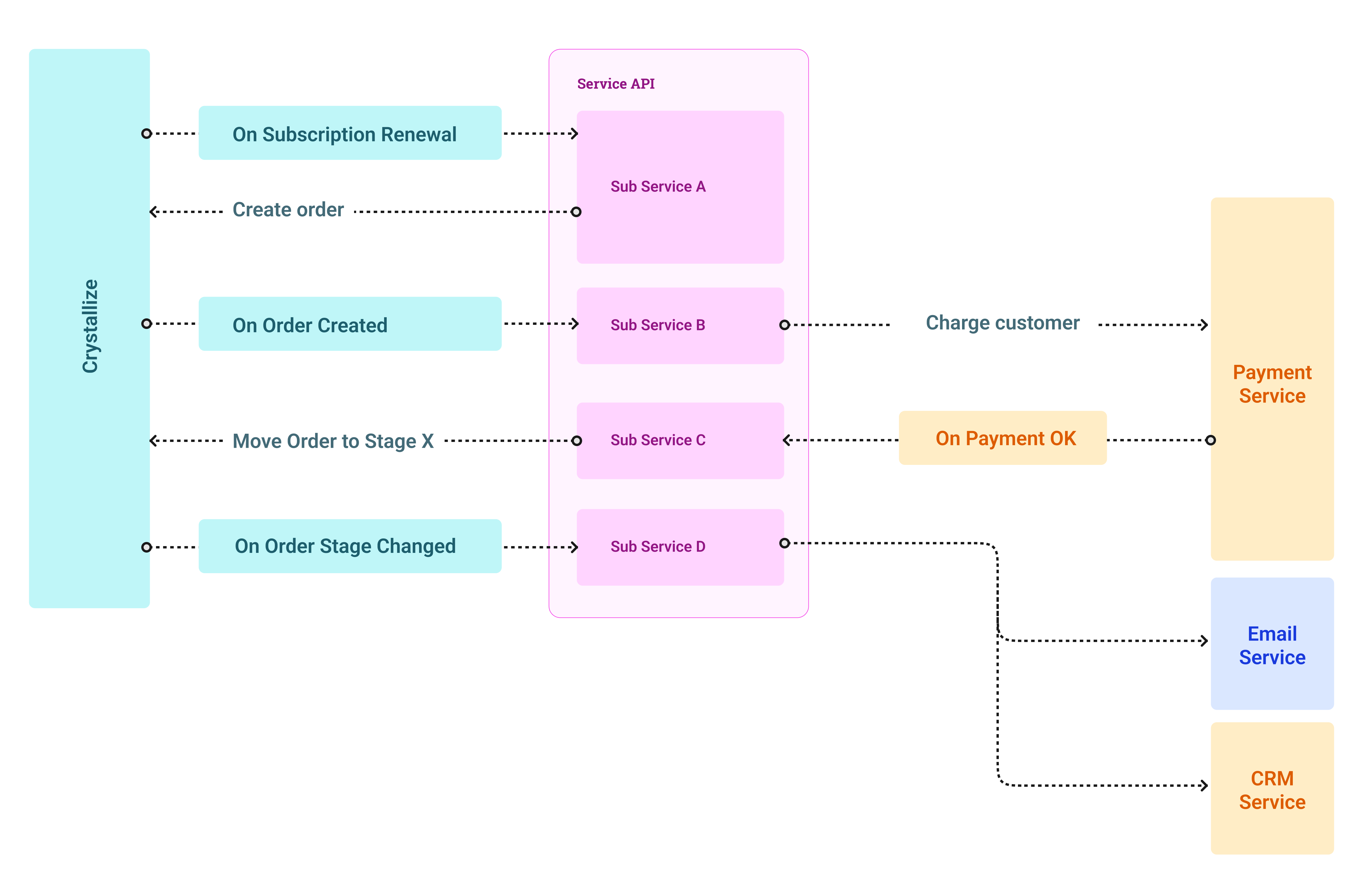 Headless architecture, a complex example here to show the power of such architecture using Webhooks.