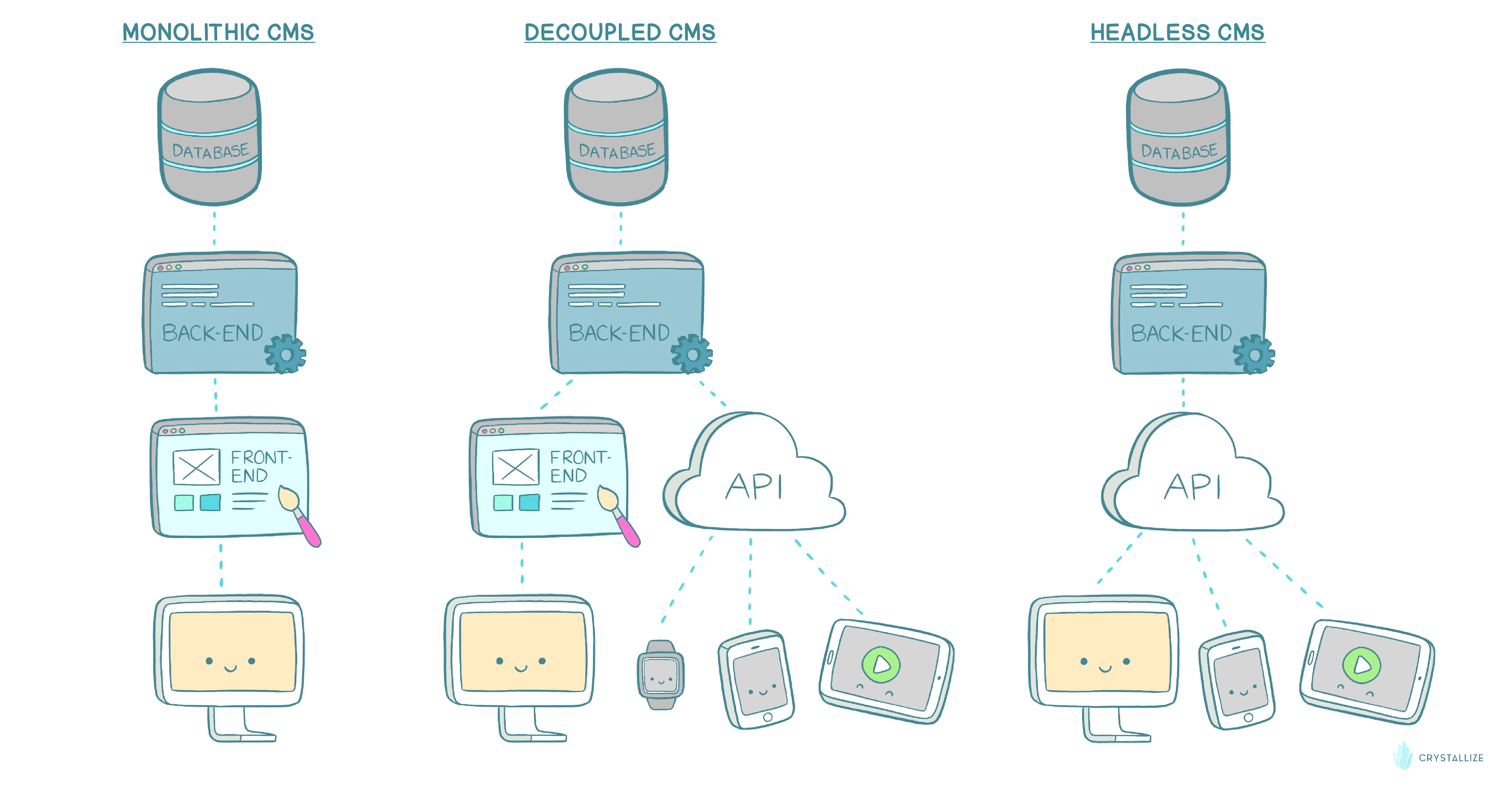 Coupled vs. Decoupled vs. Headless