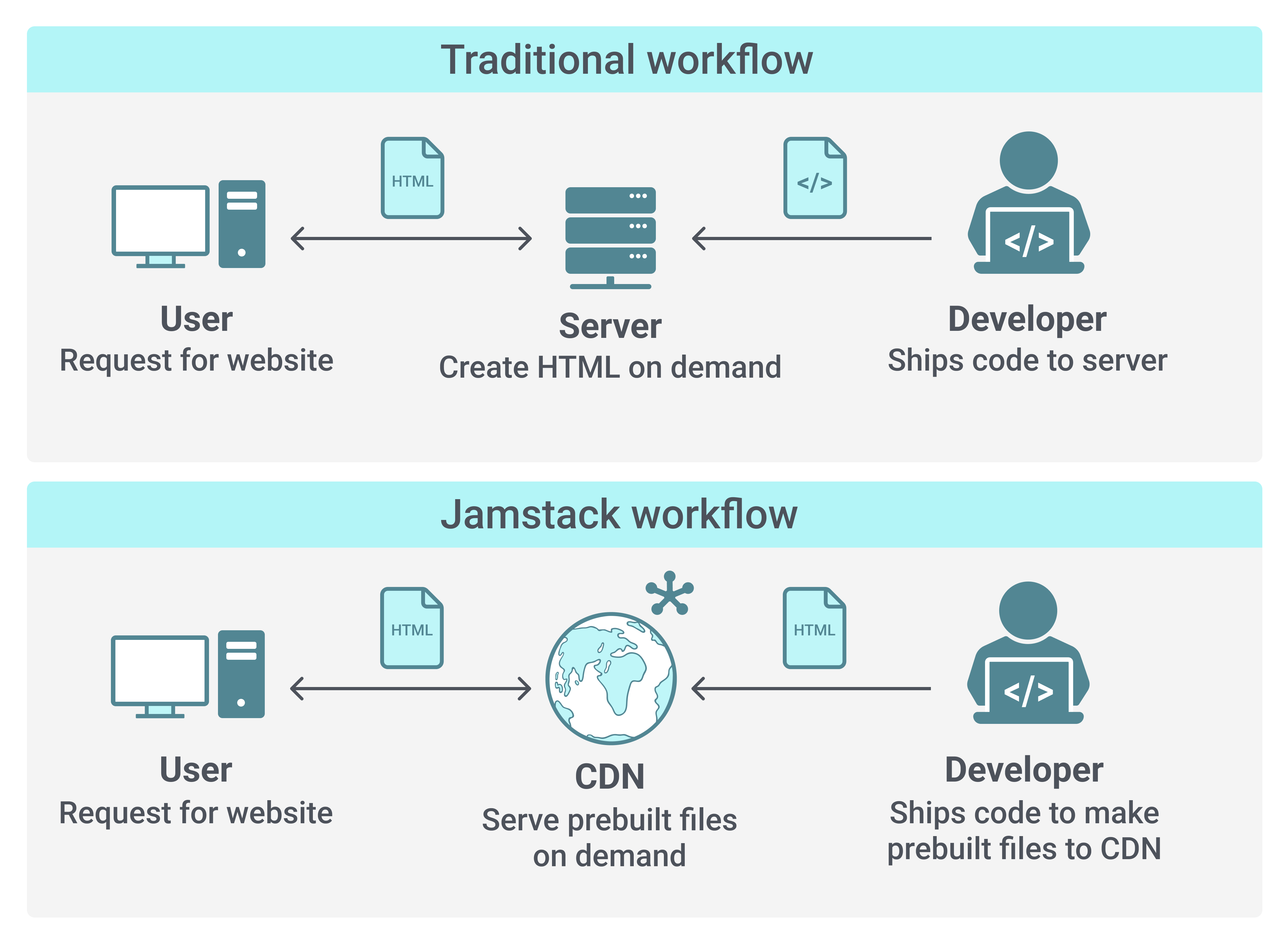 Jamstack vs. Traditional Workflow