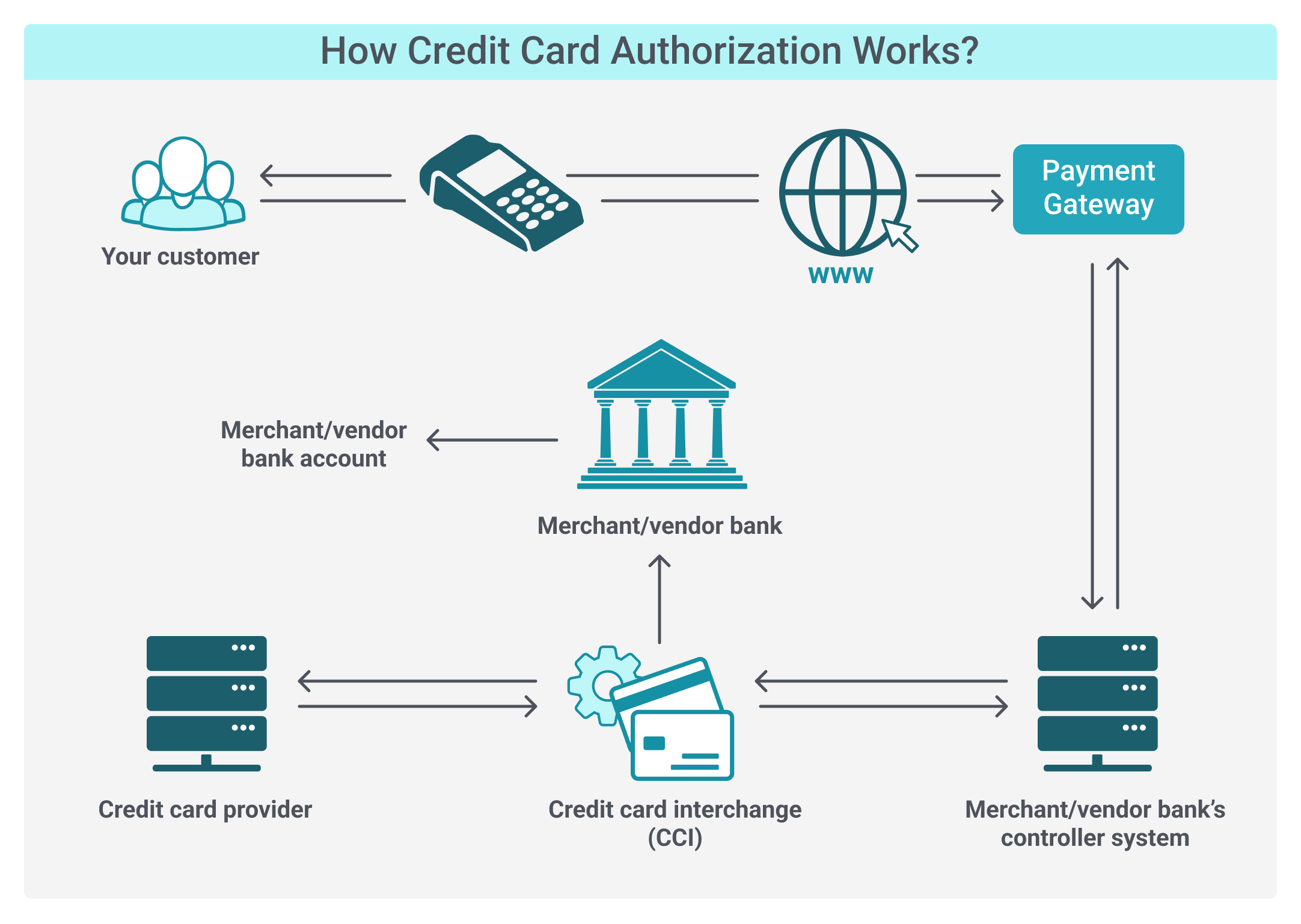 How Credit Card Authorization Works?