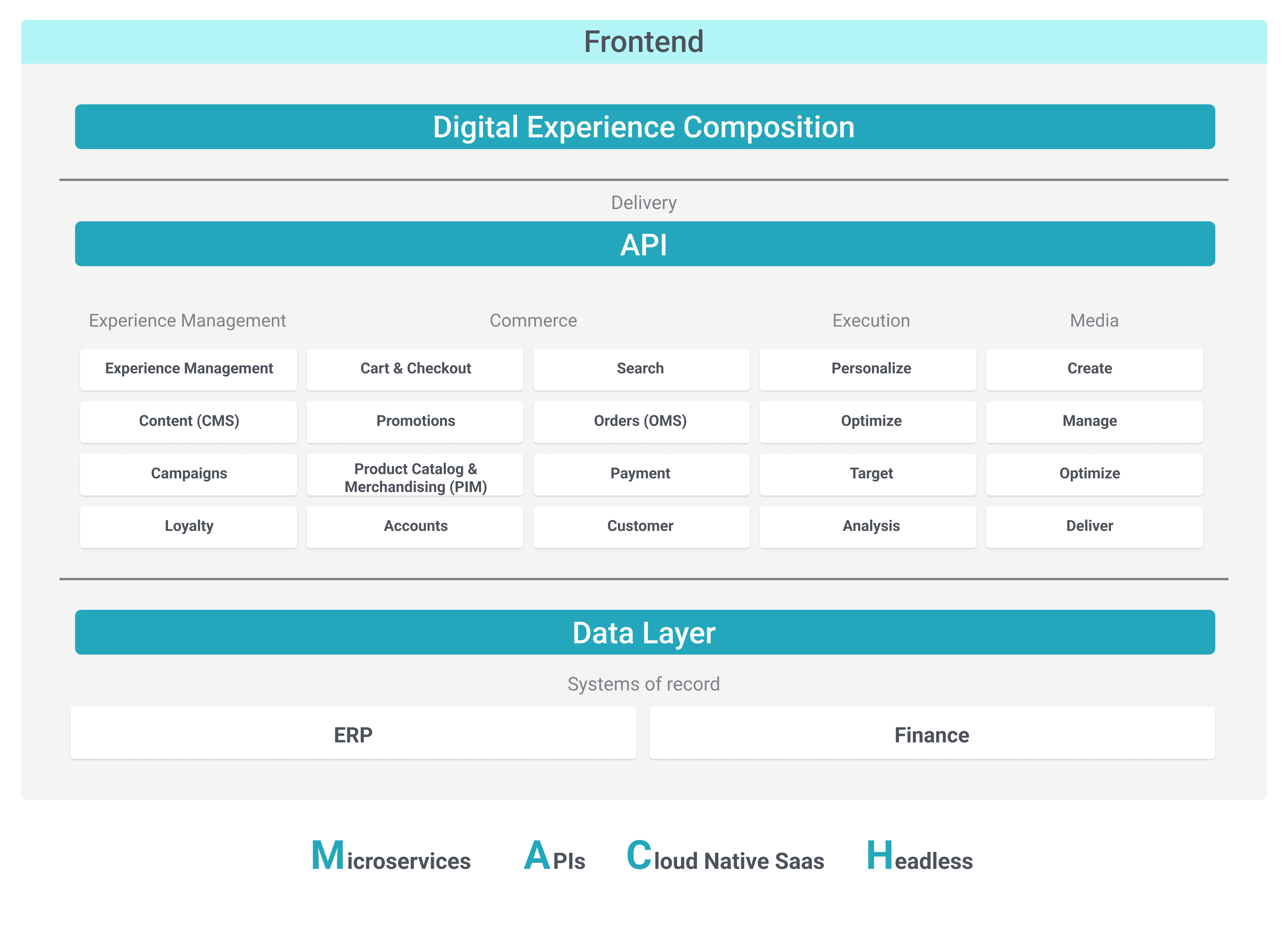 MACH stands for Microservices, API-first, Cloud-native, and Headless, a set of design principles for modern, adaptable, and scalable digital architectures.