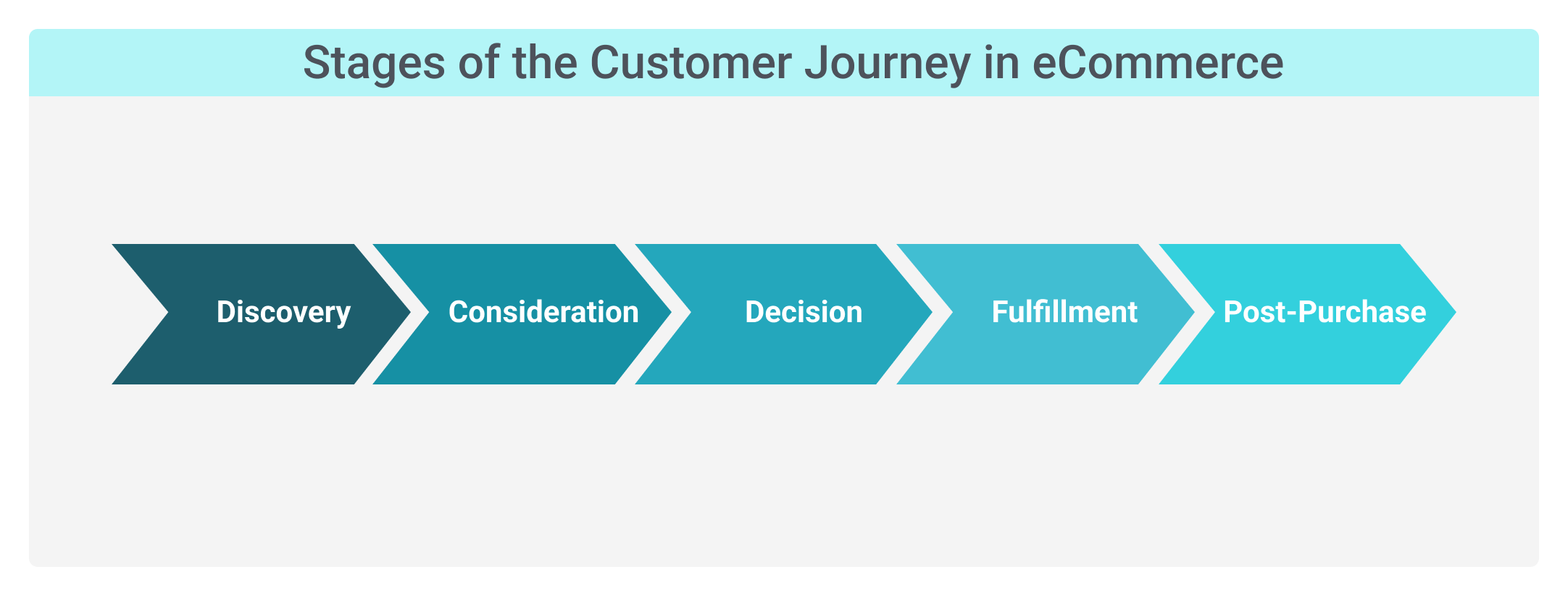 What Is Customer Journey in eCommerce?