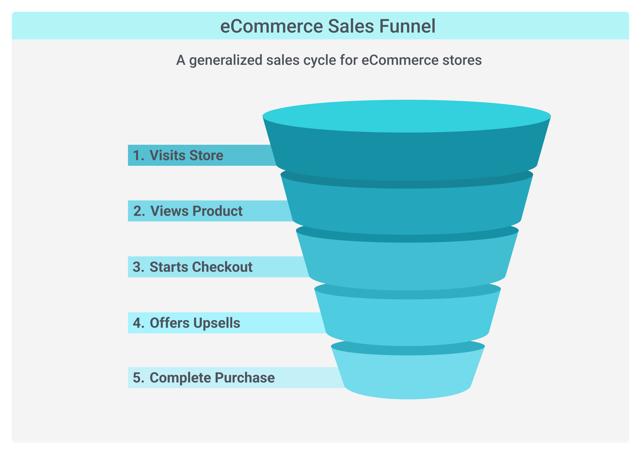What Is a Conversion Funnel?