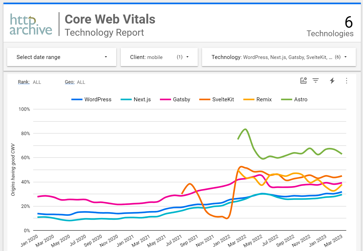 Core Web Vitals Technology Report