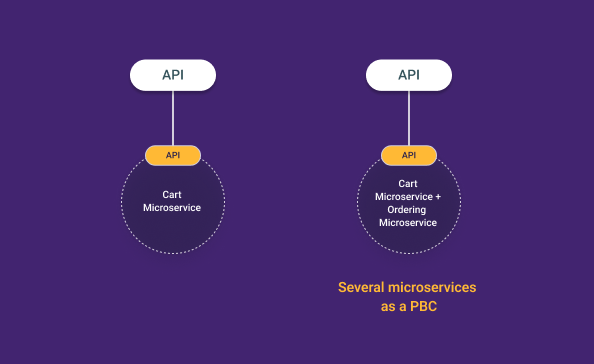 Microservices and packaged business capabilities (PCB).