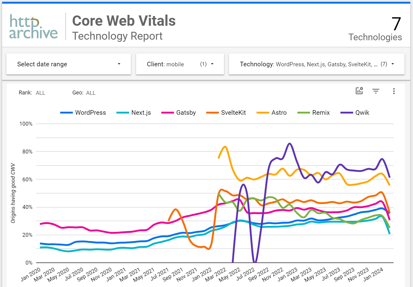 Core Web Vitals Technology Report