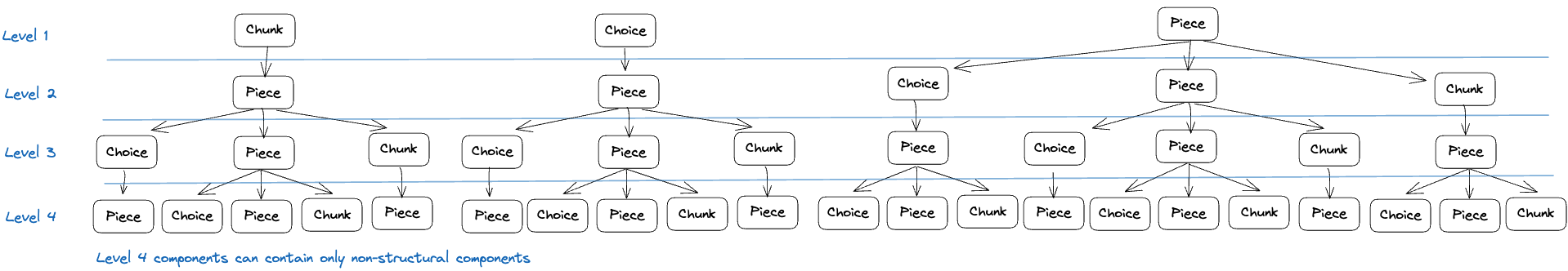 Choice nesting diagram