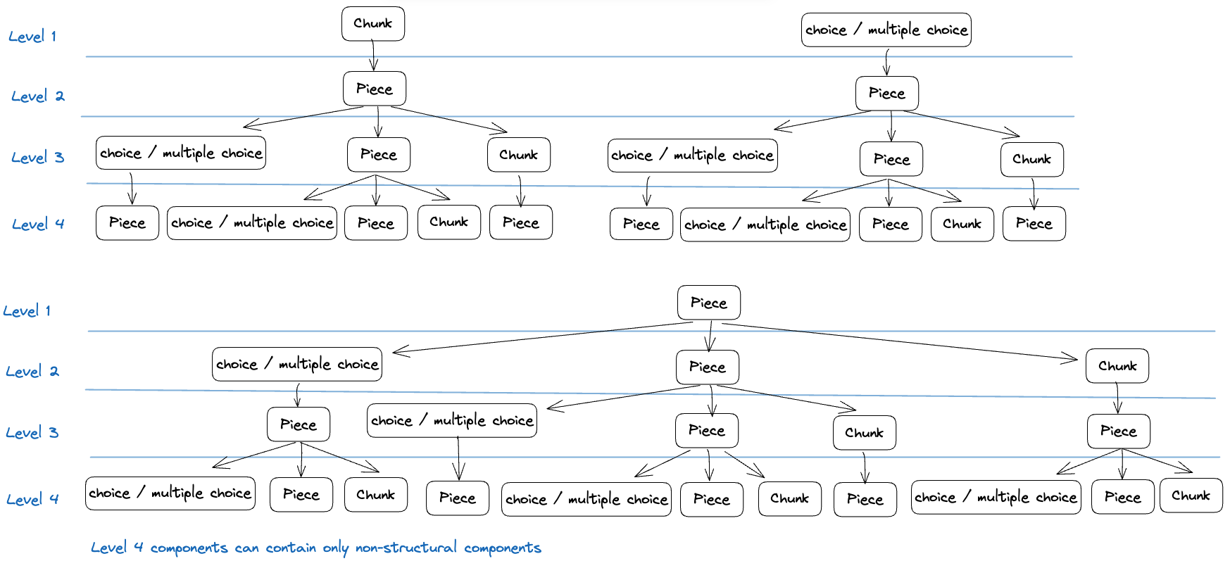 4-level nesting schema