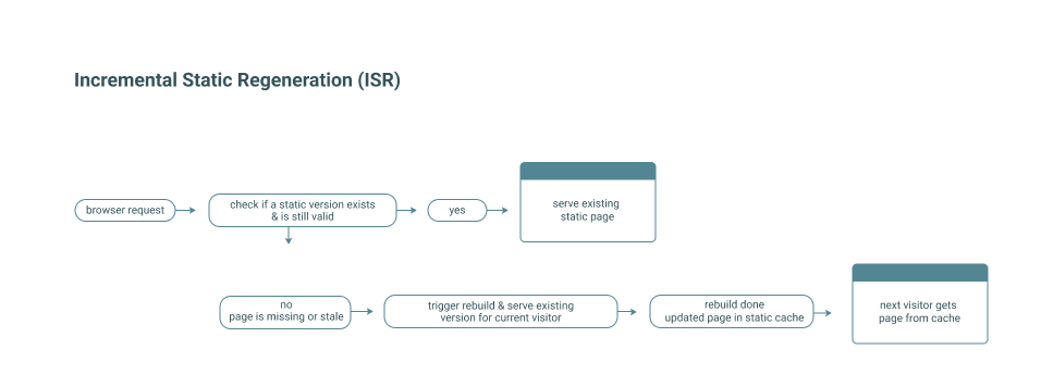 Incremental Static Regeneration (ISR)