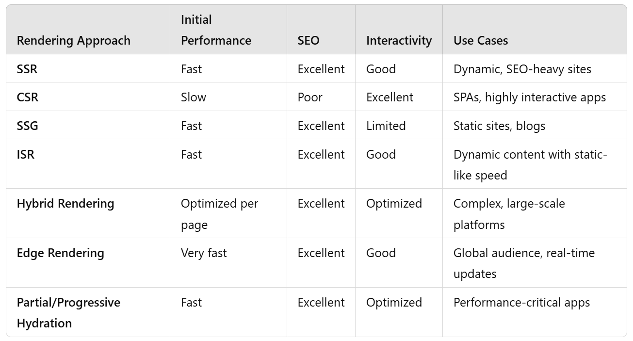 SSR, CSR & SSG and other rendering approaches comparison table