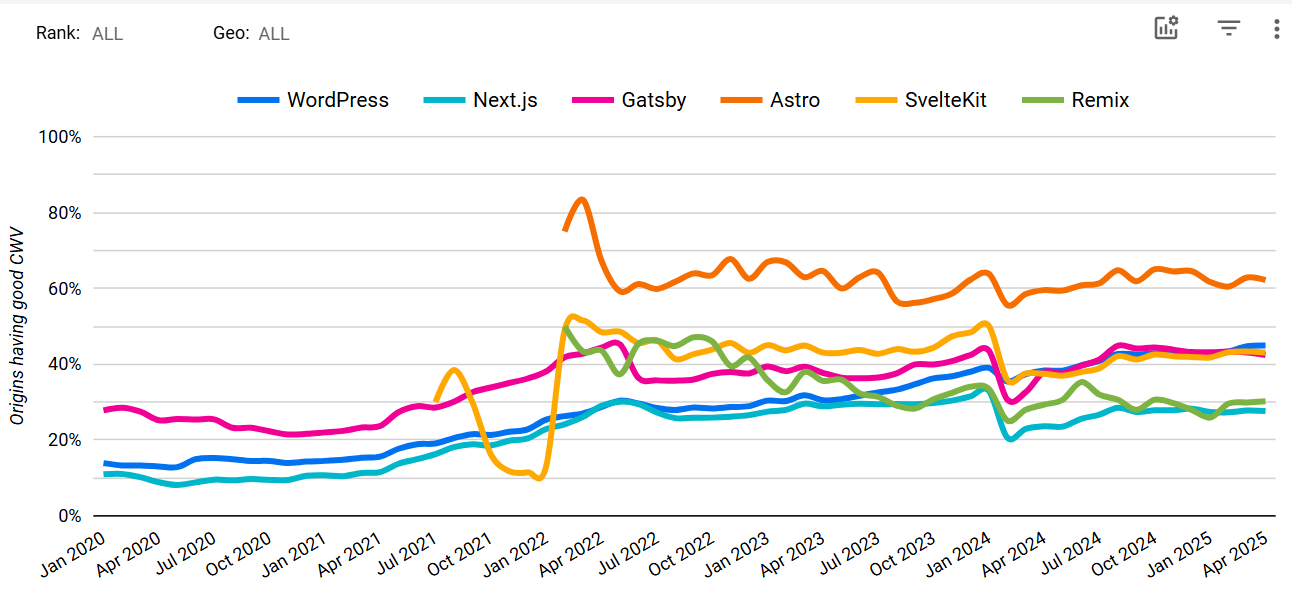 Core Web Vitals Technology Report May 2025