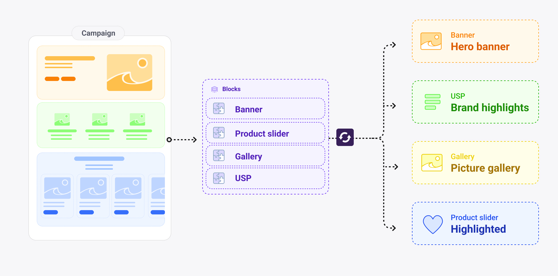Page builder design pattern