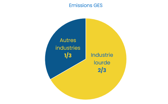 L'industrie lourde représente 2/3 des émissions