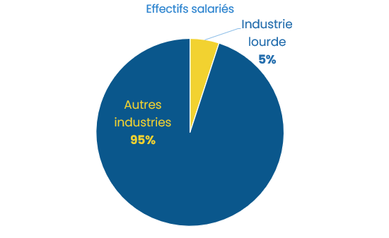 Les activités hors industrie lourde représente 95% des sites
