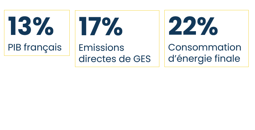 L'industrie représente 17% des émissions de GES