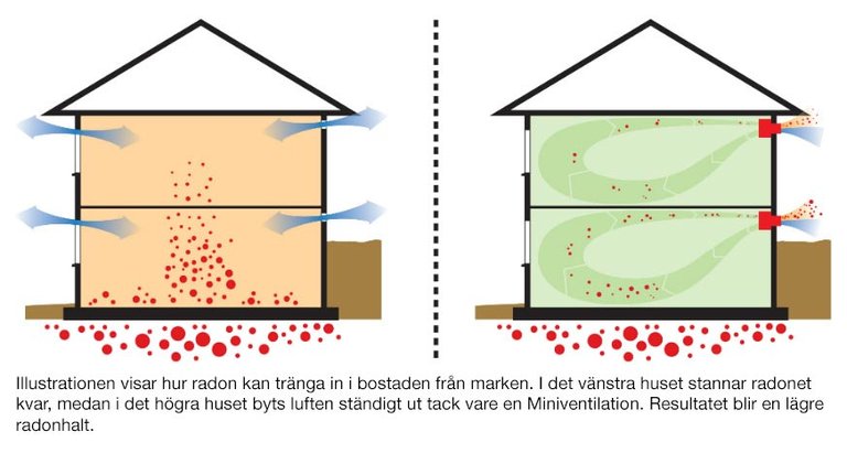 Illustration som visar hur radon kan tränga in i en bostad från marken. Det vänstra huset har stillastående radon, medan det högra visar luftflöde som minskar radonhalten med hjälp av en miniventilation.