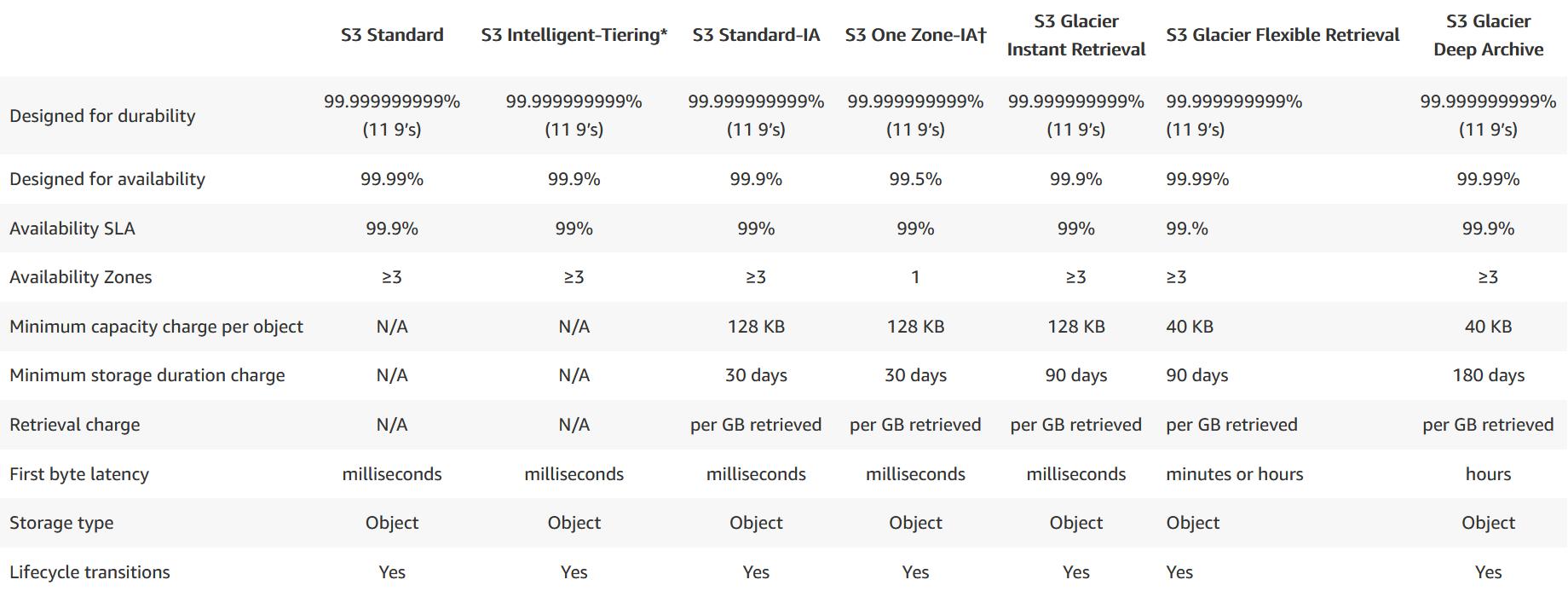S3 tier comparison