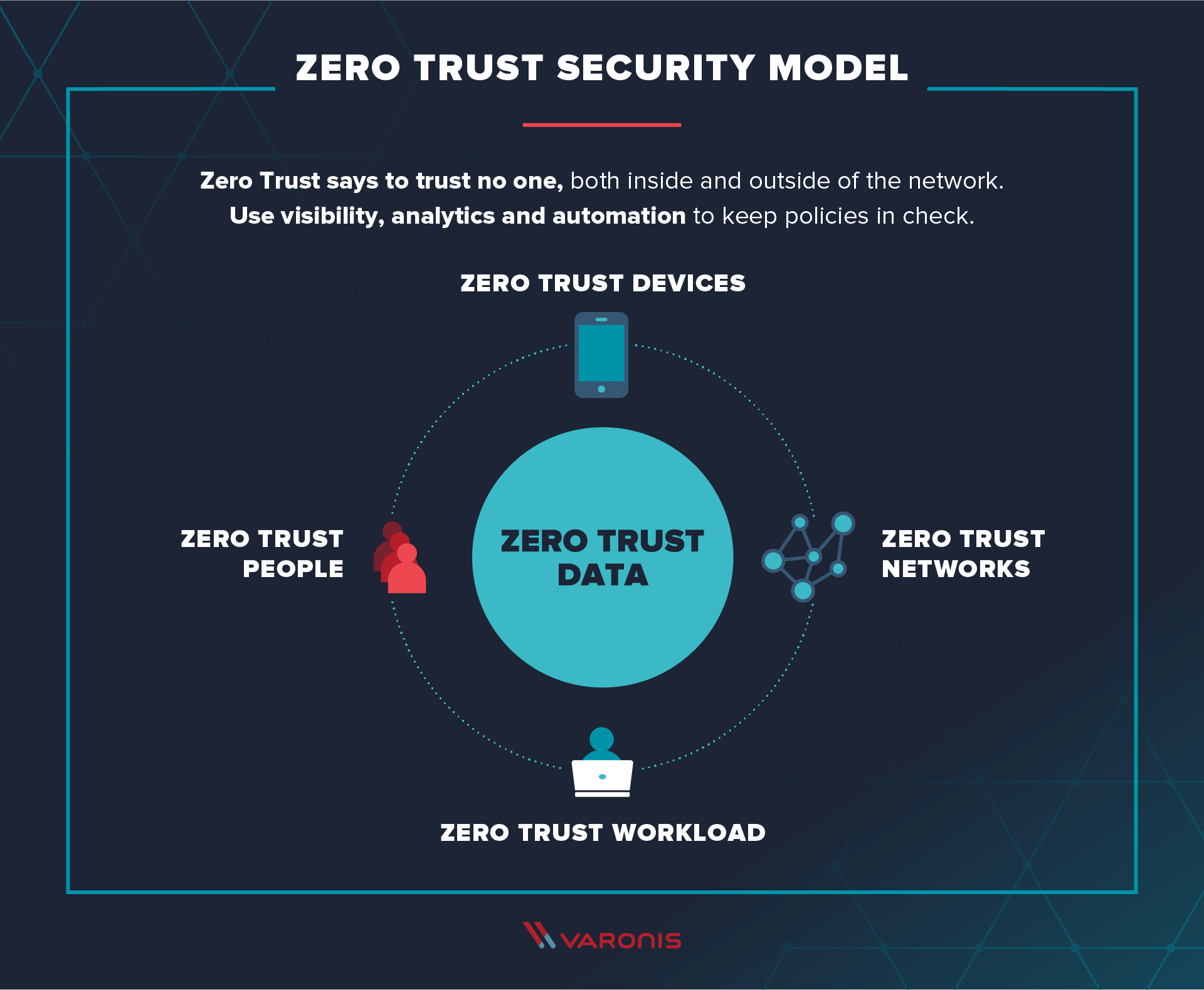 Source: Varonis.com - “What is Zero Trust”