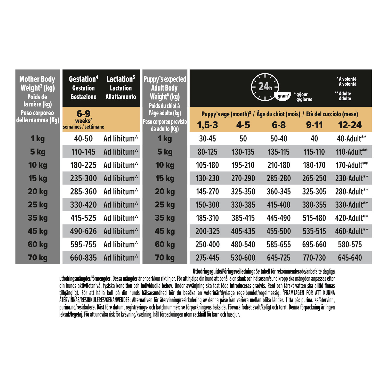 PRO PLAN® Medium Puppy  - Sensitive Digestion 3kg